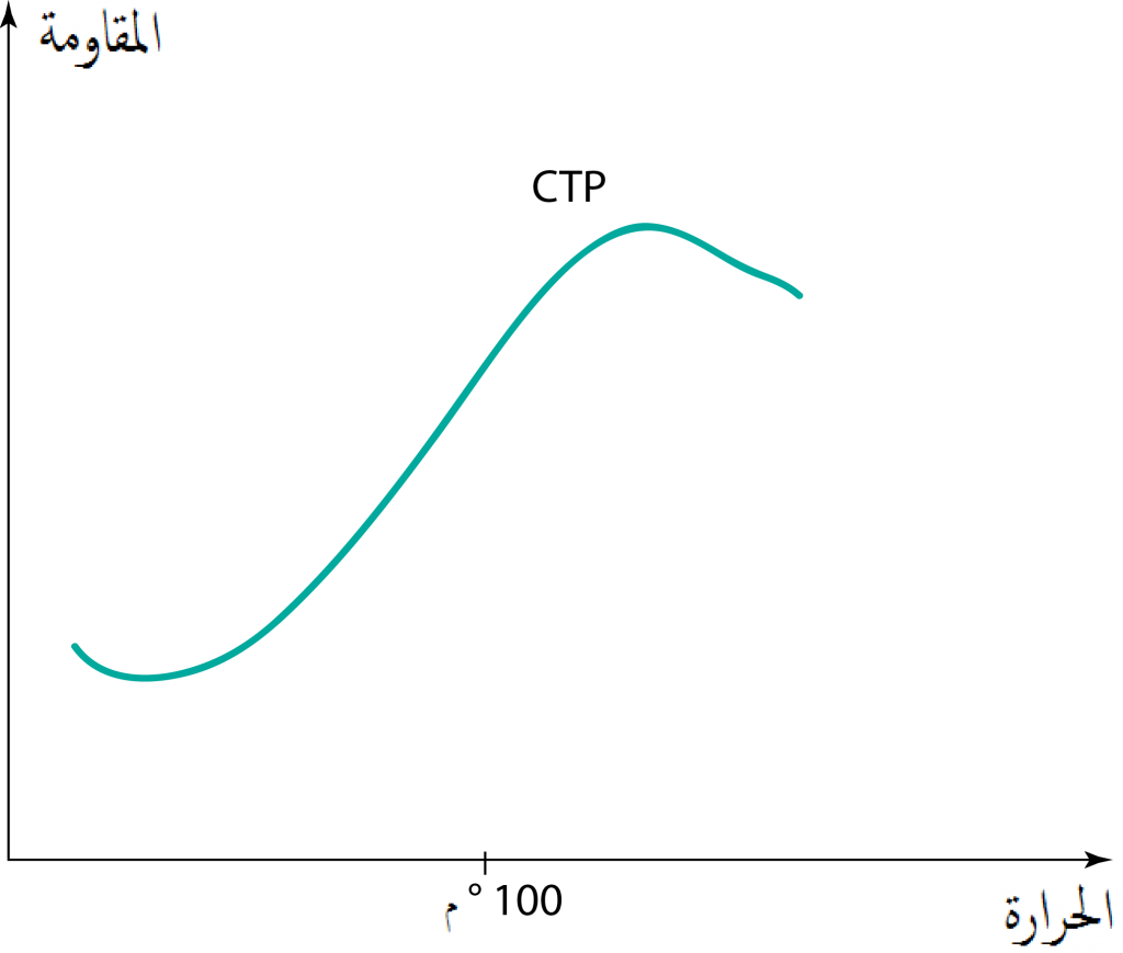 ( عند زيادة درجة الحرارة تزداد مقاومة الموصلات بسبب )